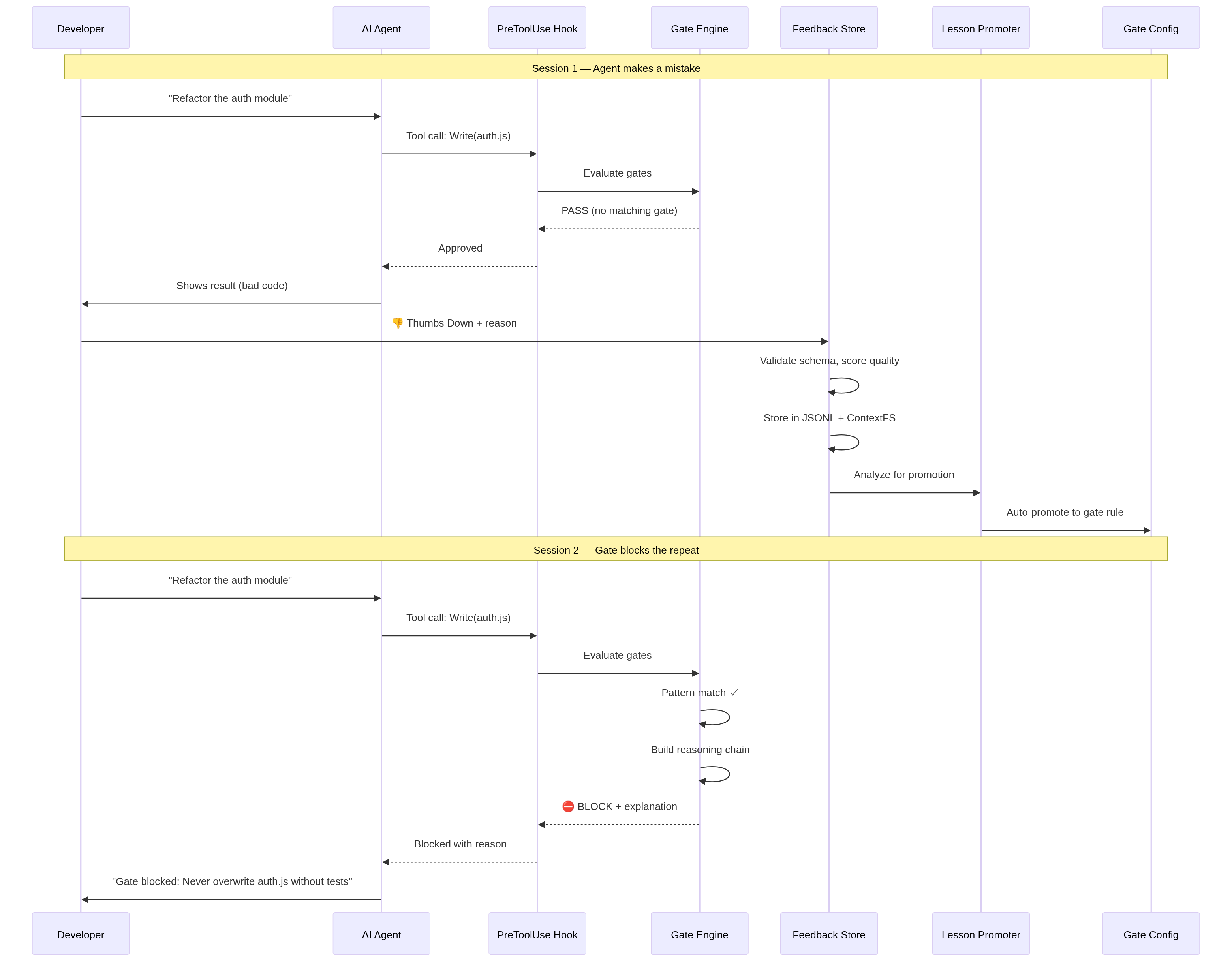 Feedback pipeline sequence diagram