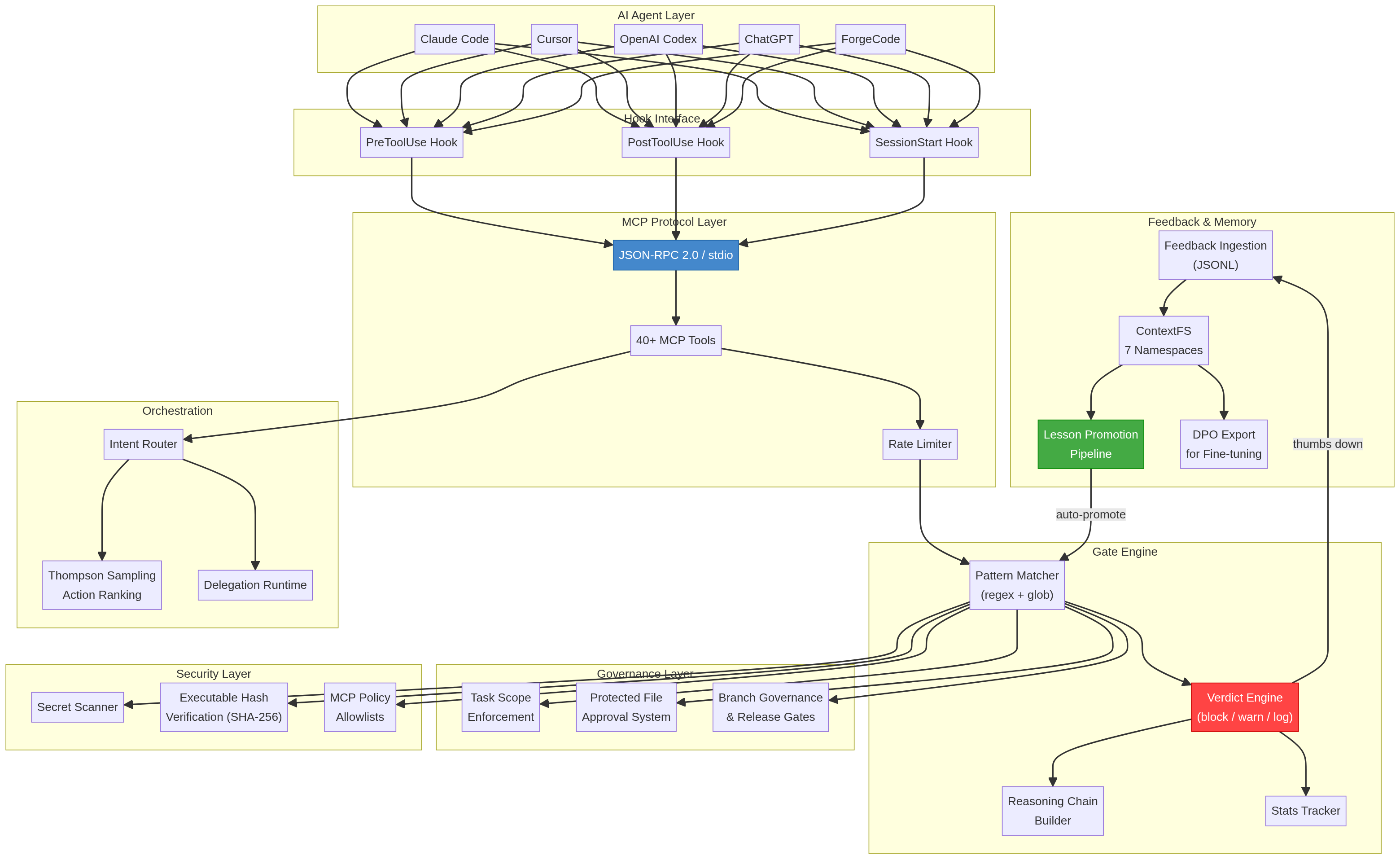 ThumbGate system architecture diagram